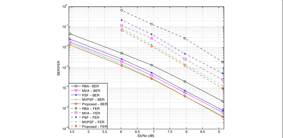 Fig. 2 Comparison of decoder BER performance for 204 × 102, GF(4) LDPC code