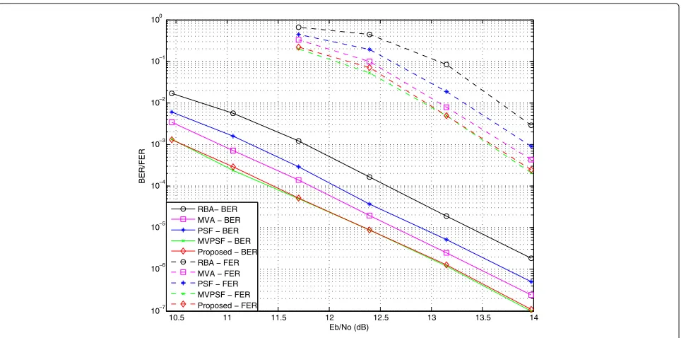 Fig. 4 Comparison of decoder BER performance for 1023 × 781, GF(16) LDPC code