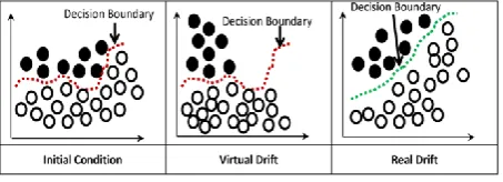 Fig 1:Change in decision boundary due to the occurrence of concept drift in data stream 