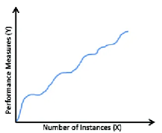 Fig 3.Incremental Learning Process 