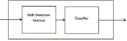 Fig 4: Data stream mining approaches