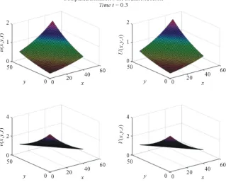 Figure 1. Shows results using Crank Nicolson scheme with t = 0.1 and Grid = 25 × 25. 