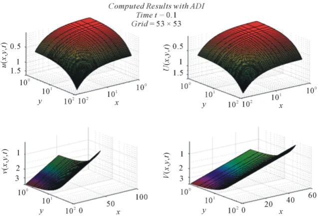 Figure 3. Shows results using ADI scheme with t = 0.1 and Grid = 53 × 53. 