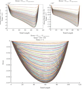Figure 5. Shows results using CN scheme at t =0.5 and Grid =101 101× with log scaling in xy plane for u x y(,  and )v x y(,  by Crank Nicolson