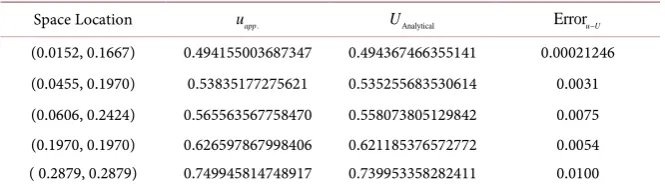 Table 3. Solution by ADI scheme at different locations at t = 1, time step = k = 0.0001 and grid size = 25 × 25