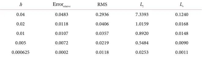 Table 8. Error Comparison by ADI scheme at different space step sizes.