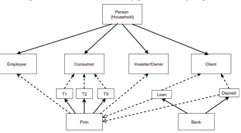 Fig. 1. Agents, roles and their relation in artificial economy 