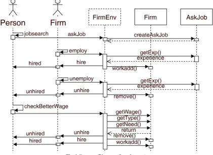 Fig. 4. Sequence Diagram of employment 