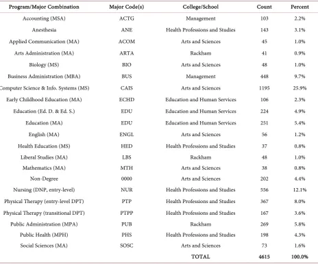 Table 1. Programs and majors. 