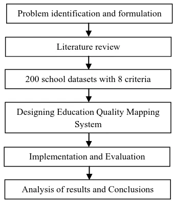 Fig 1: Research Procedure 