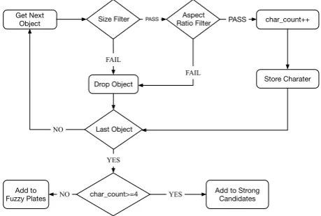 Fig. 13.Process ﬂowchart for candidate analysis.