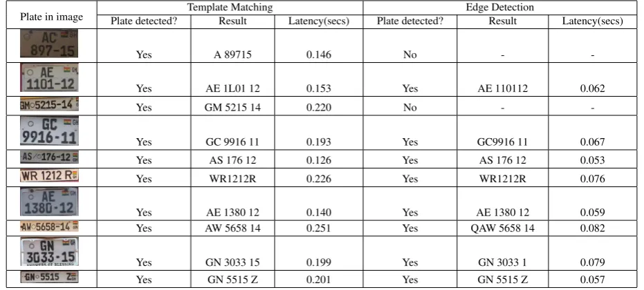 Table 1. Sampled results detected and non-detected plates using and proposed ANPR system