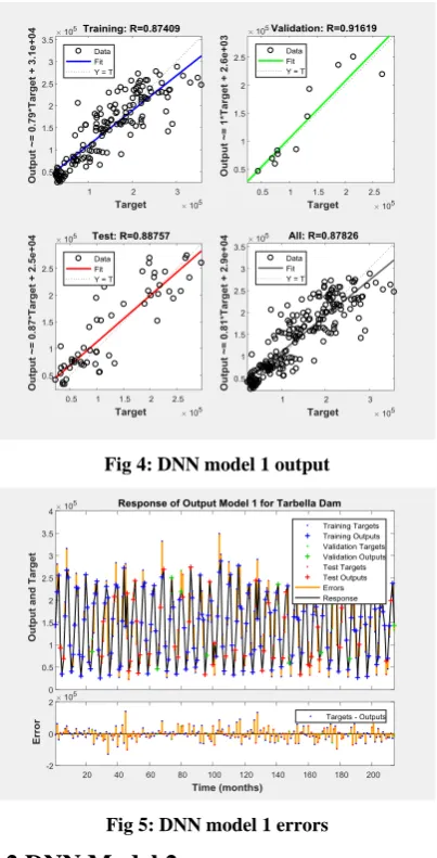 Fig 4: DNN model 1 output 