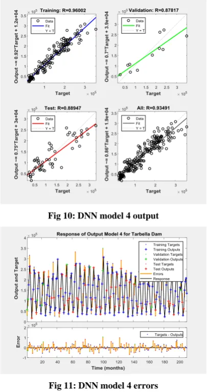 Fig 10: DNN model 4 output 