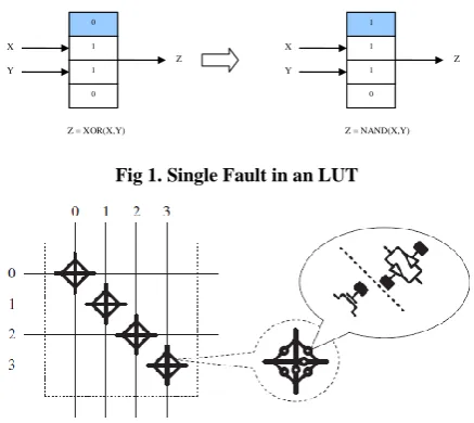 Fig 1. Single Fault in an LUT 