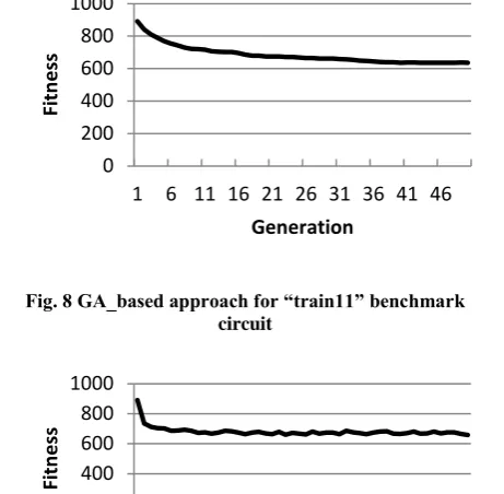 Fig. 8 GA_based approach for “train11” benchmark circuit 