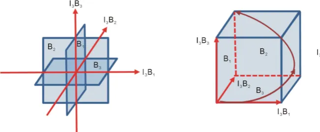 Figure 1. Basis of bivectors and unit value pseudoscalar. 