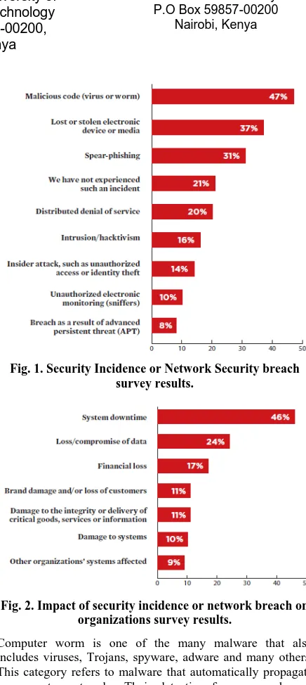 Fig. 1. Security Incidence or Network Security breach survey results. 