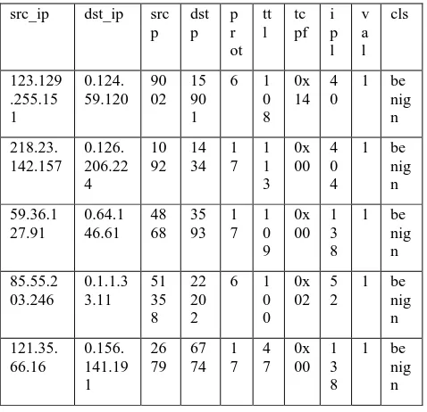 Table 1. Instances of confiker after processing src_ip dst_ip srdprtttci