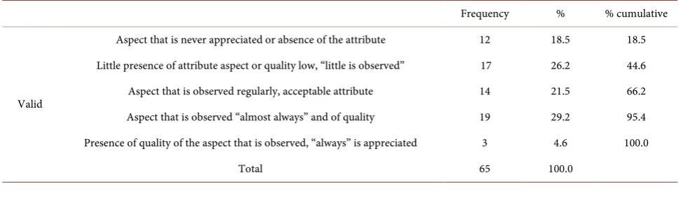 Table 4. Median of the specific objectives and activities. 
