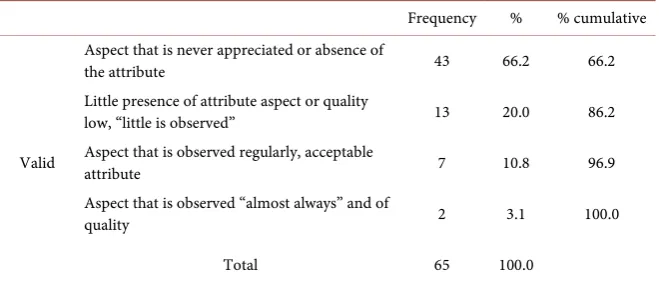Table 9. Objectives and activities against gender violence. 