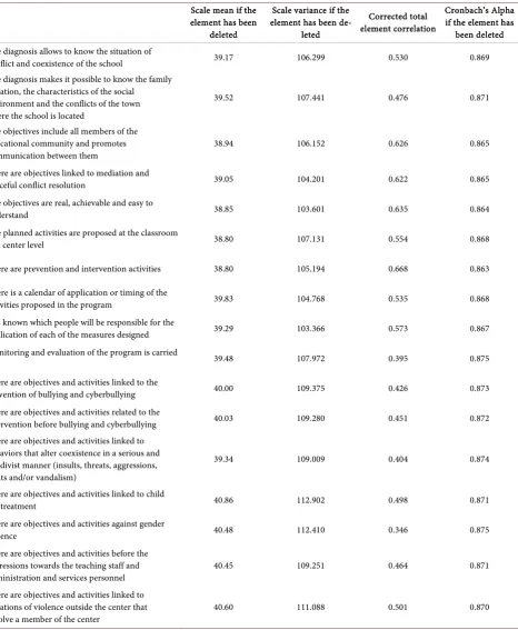 Table 1. Reliability statistics of the total elements. 