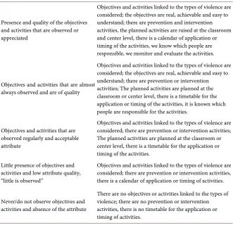Table 3. Quality criteria of the attributes of the objectives and activities. 