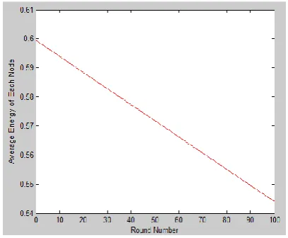 Fig.4 shows average energy of each node v/s round number. In this figure x axis show round number and y axis show average energy of each node