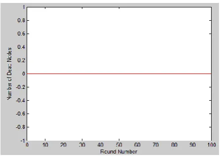 Fig.9 Number of Dead Nodes v/s Round Number 
