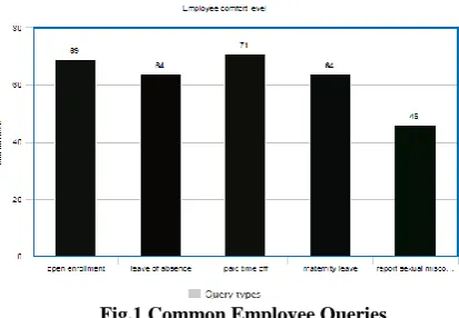 Fig 2: Architecture of Chatbot 