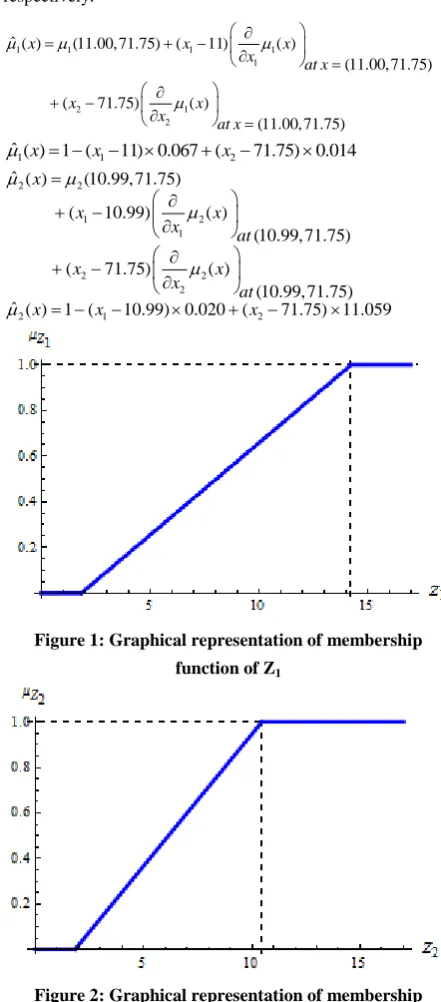 Figure 1: Graphical representation of membership 