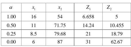 Table 1. Optimal solutions of the numerical example 1 for different values of α 