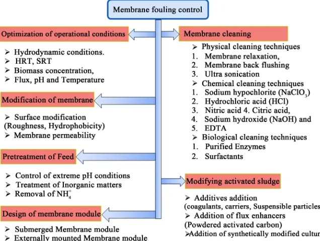 Figure 6. The Controlling parameters of Membrane fouling in an AnMBR. 