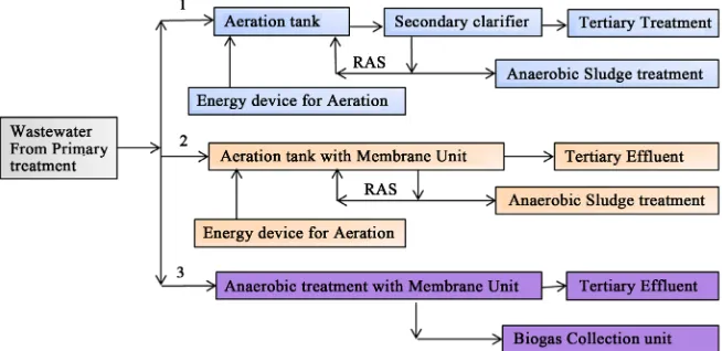 Figure 7. Comparison of treatment processes of influent wastewater from primary treat-ment, (1) Activated sludge process, (2) Membrane bio reactor, and (3) Anaerobic Mem-brane bioreactor (AnMBR)