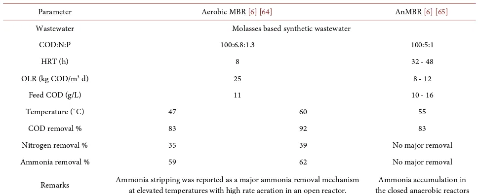 Table 2. Performances of aerobic MBR and AnMBR treating high-strength wastewater with similar properties [6]