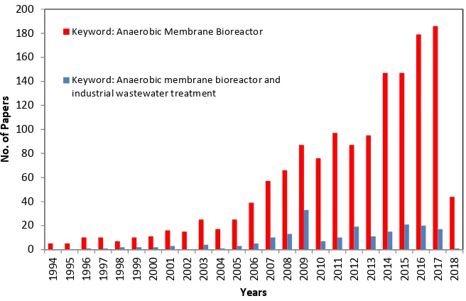 Figure 1. Number of publication over the past three decades (Scopus) using the key phrases; (a) “AnMBR” only, and (b) “AnMBR for industrial wastewater treatment”