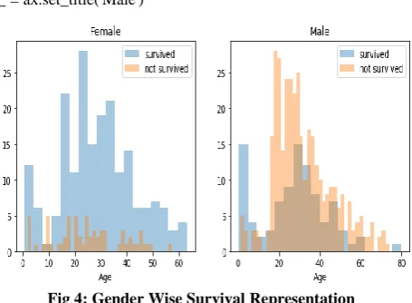 Fig 4: Gender Wise Survival Representation 