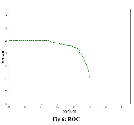 Fig 5: Precision and Recall Graph