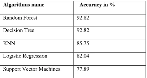 Table 1: Algorithm and Percentage of accuracy 