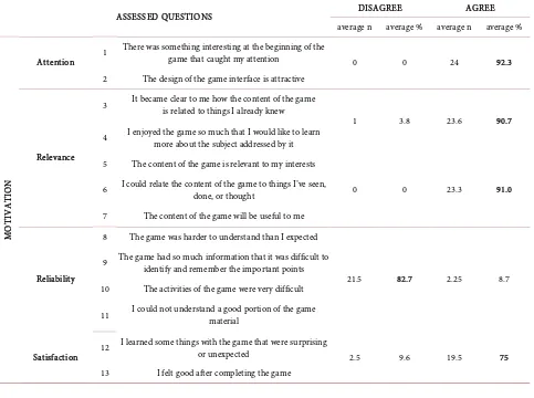 Table 1. Evaluation of the motivation that emerged in the students after experiencing the board game “ImmunizAction”