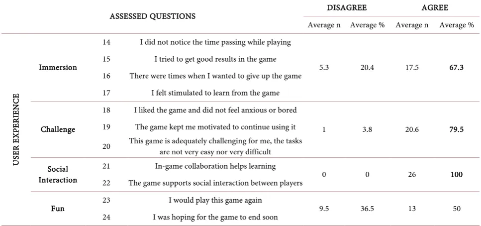 Table 2. Result of the evaluation of the students’ experience when playing the educational board game “Immuniz Action” (N = 26)