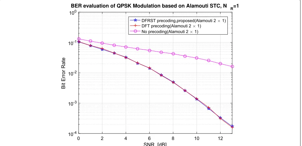 Fig. 2 BER evaluation of QPSK modulation based on Alamouti code (2 × 1) with 6 bits feedback