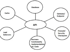 Figure 2. API Infra components. 