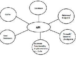 Figure 2. API Infra components. 