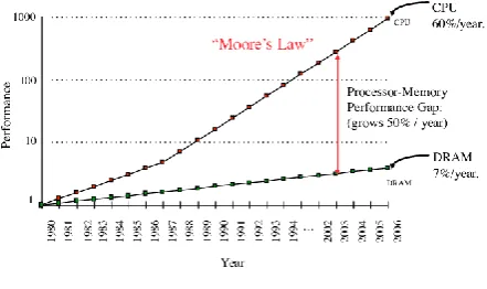 Fig 3. Memory processor gap. 