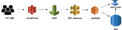 Fig 5. AWS API basic architecture with security components. 