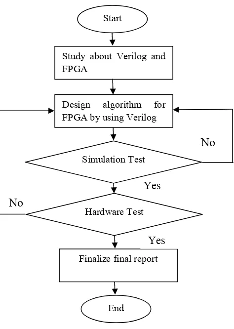 Figure 1.1: Project Flowchart 