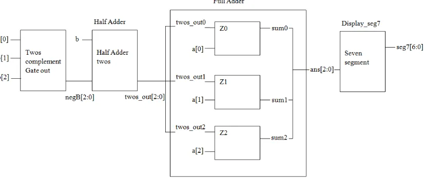 Figure 2.1: Block Diagram for three bit subtraction circuit design 