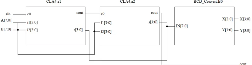 Figure 2.2: RTL of 8-bit CLA with decoder. 
