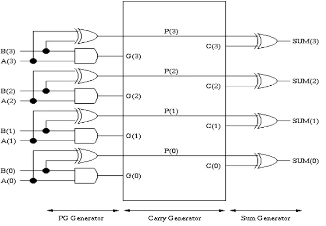 Figure 2.3: 4-bit Carry Look Ahead Adder 